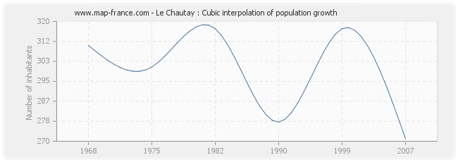 Le Chautay : Cubic interpolation of population growth